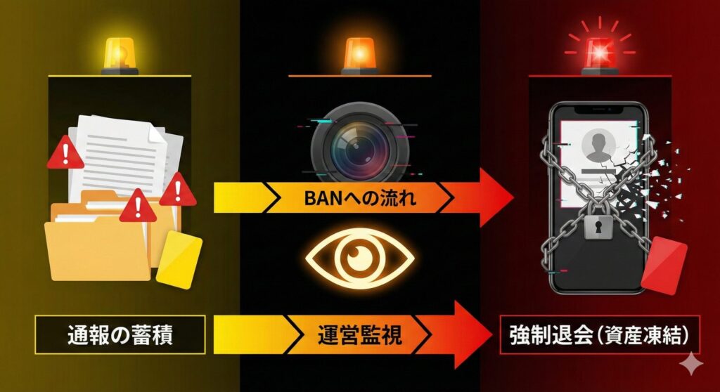 PJにおける強制退会の仕組み図解。通報の蓄積がアカウント凍結（BAN）に繋がる流れを警告するイラスト。