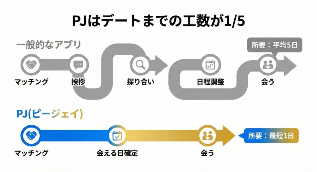 一般的なマッチングアプリとPJアプリのマッチングからデートまでの工数比較図。PJなら所要日数を5日から1日に短縮可能。