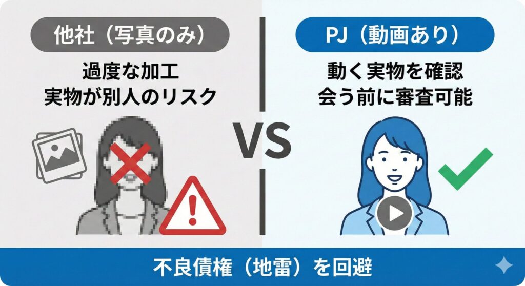 パパ活アプリにおける写真詐欺（パネマジ）のリスク比較図。静止画のみの他社アプリと、動画プロフィールがあるPJの安全性（リスクヘッジ効果）の違いを図解。