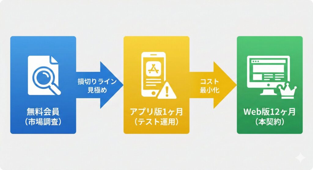 PJ(ピージェイ)の料金を最安にするための契約乗り換えフローチャート図。無料会員での調査からアプリ版でのテストを経て、Web版長期契約へ移行する3ステップの手順。