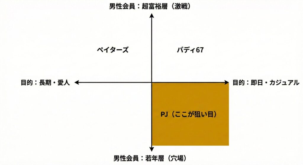 パパ活アプリ市場のポジショニングマップ。ペイターズ、パディ67と比較し、PJが「ライバルが弱く即日会える」ブルーオーシャンであることを示す図解。