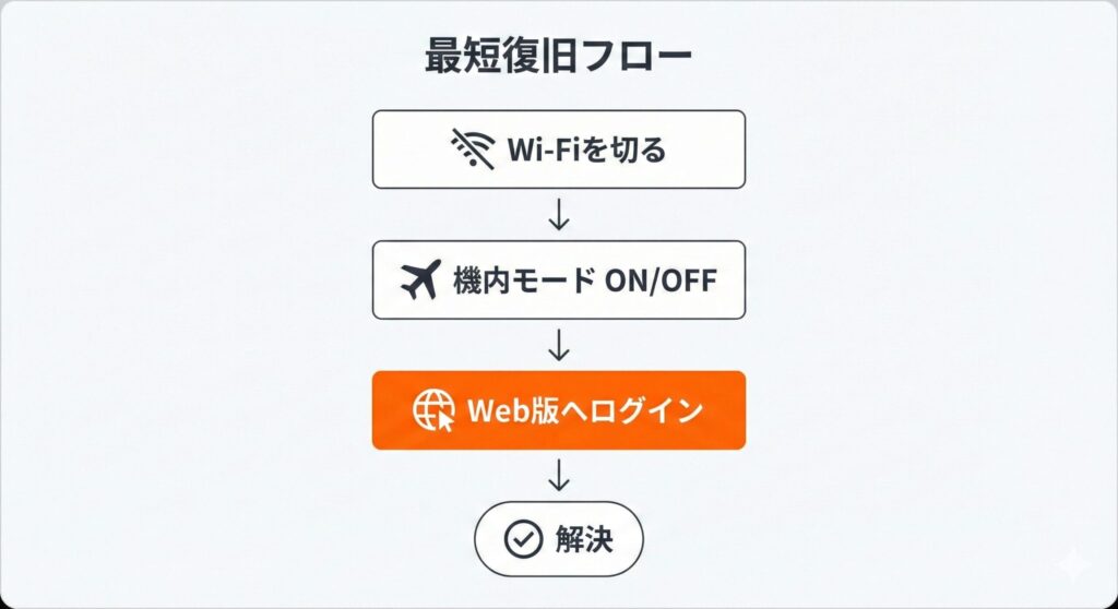 PJアプリでネットワークエラーが出た際の対処法フローチャート。Wi-FiオフからWeb版ログイン試行までの手順を図解。