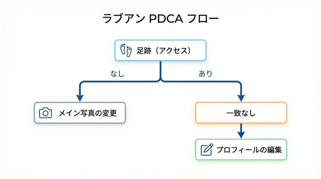 ラブアンの足あと数に基づいたプロフィール改善PDCAフローチャート。足あとがない場合は写真を変更、マッチしない場合は自己紹介文を修正する手順。
