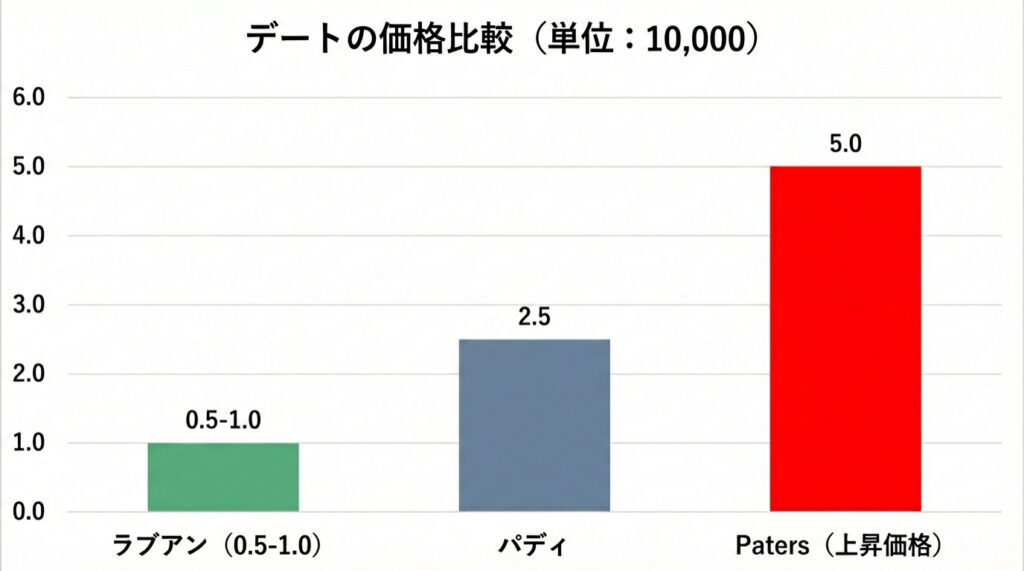 ラブアン、ペイターズ、パディ67の3アプリにおける顔合わせ手当相場の棒グラフ比較。ラブアンが最もリーズナブルであることを示す。