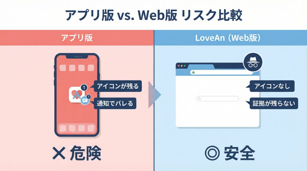 ラブアンはアプリ版がなくWeb完結のため、アイコンや通知で身バレするリスクがないことを比較した図解。