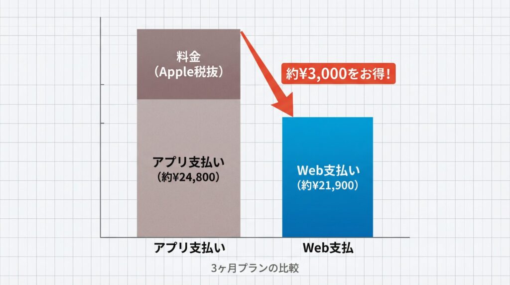 PJアプリの料金比較表。アプリ決済（AppleID）とWebブラウザ決済（クレジットカード）の3ヶ月プラン価格差を示す棒グラフ。