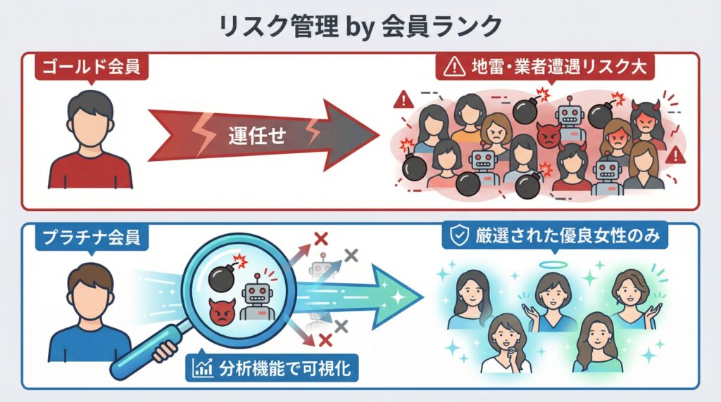 ラブアンのプラチナ会員機能で業者や地雷パパ活女子を回避するリスク管理の仕組み図解。分析機能によるフィルタリング効果を比較。