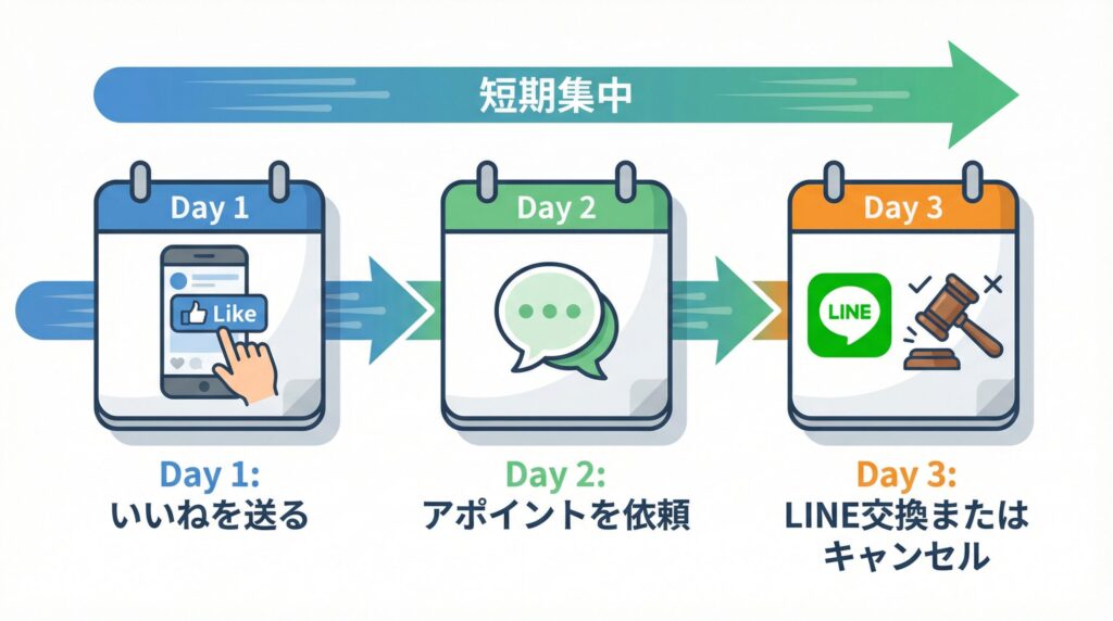 ラブアンお試しプラン3日間のパパ活戦略スケジュール。1日目から3日目までの具体的な行動フローチャート。