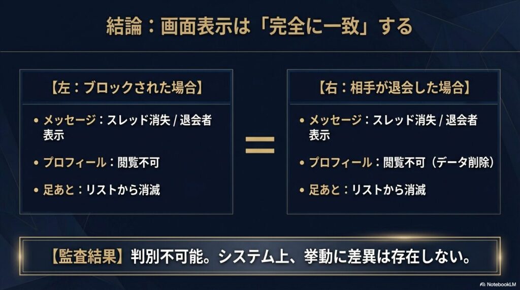 PJアプリのブロックと退会の画面表示比較図。どちらも「退会済み」と表示され、見分けがつかない仕組みを図解。