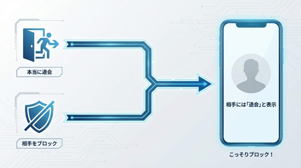 ラブアンの退会とブロックの違い比較図。相手からはどちらも「退会済み」と表示される仕組み