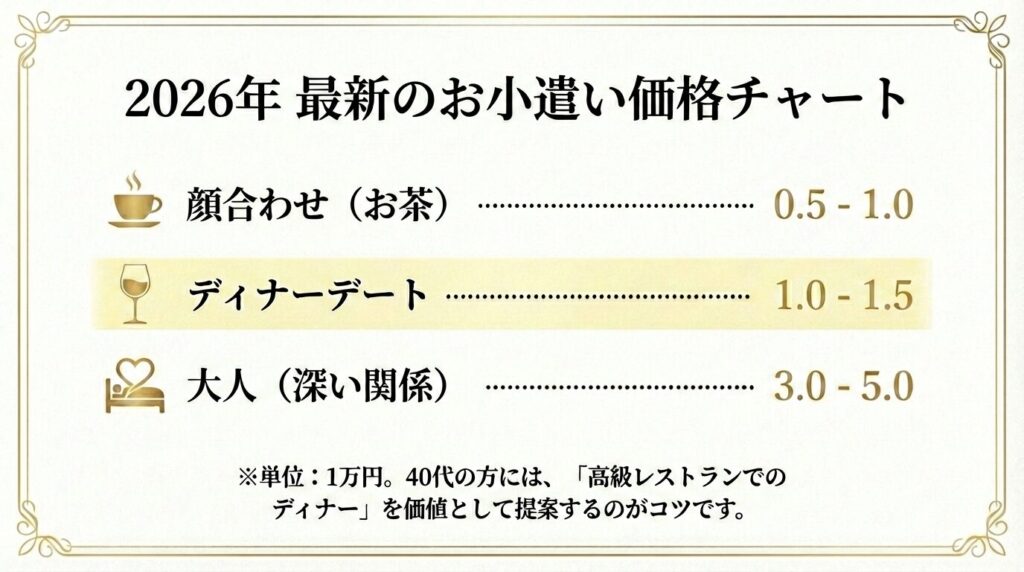 2026年最新の都内・地方別パパ活お手当相場リスト。顔合わせ、食事デート、大人の関係の金額目安。