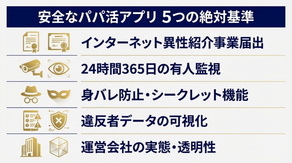 安全なパパ活アプリを見極める5つのチェックリスト。届出番号、有人監視、シークレットモード、違反者可視化、運営情報の確認ポイント。