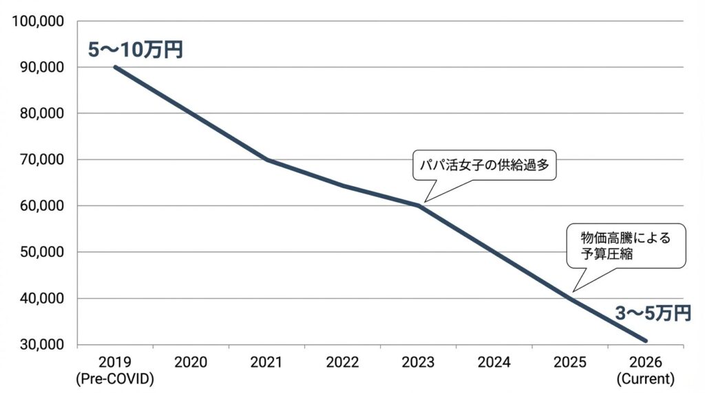 コロナ前から2026年までのパパ活大人相場の下落推移と要因