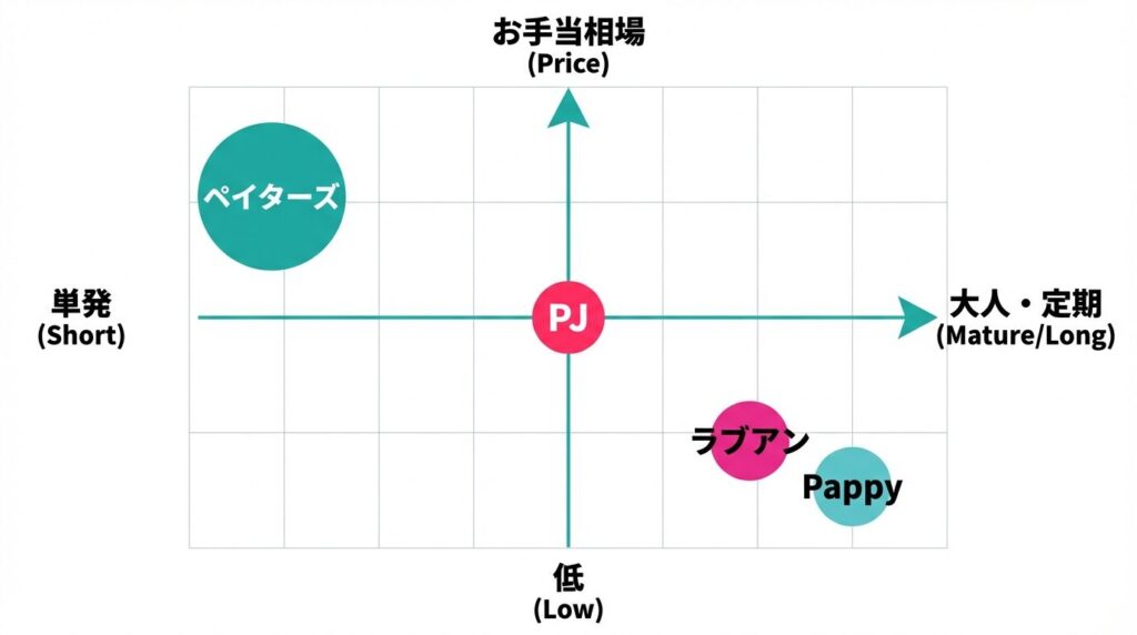 ペイターズ、PJ、ラブアン、Pappyの相場感と年齢層の比較マップ