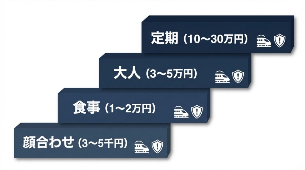 パパ活アプリにおける顔合わせ、食事、大人の関係別の適正相場一覧