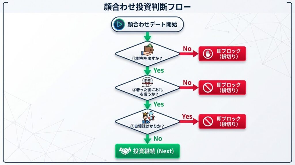 パパ活アプリの顔合わせデートで大人目的に繋がるかを見極めるスクリーニング手順