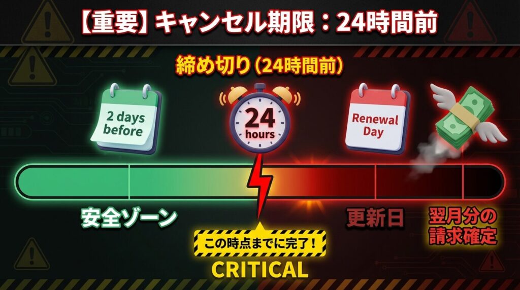 Pappyの有料プラン更新日と、解約手続きのデッドライン（24時間前）を示す警告タイムライン図解。