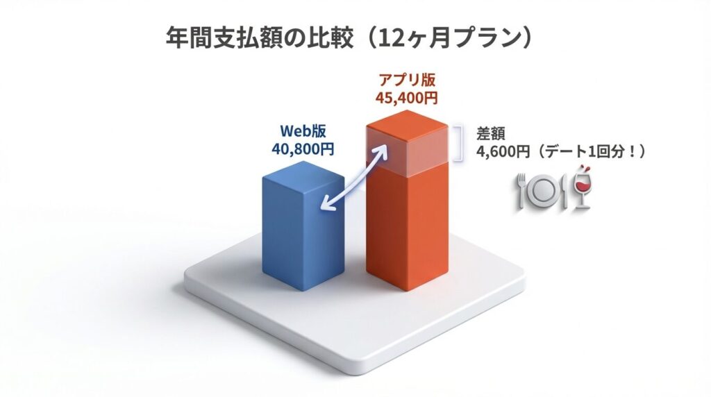 Pappyアプリ版とWeb版の料金比較グラフ