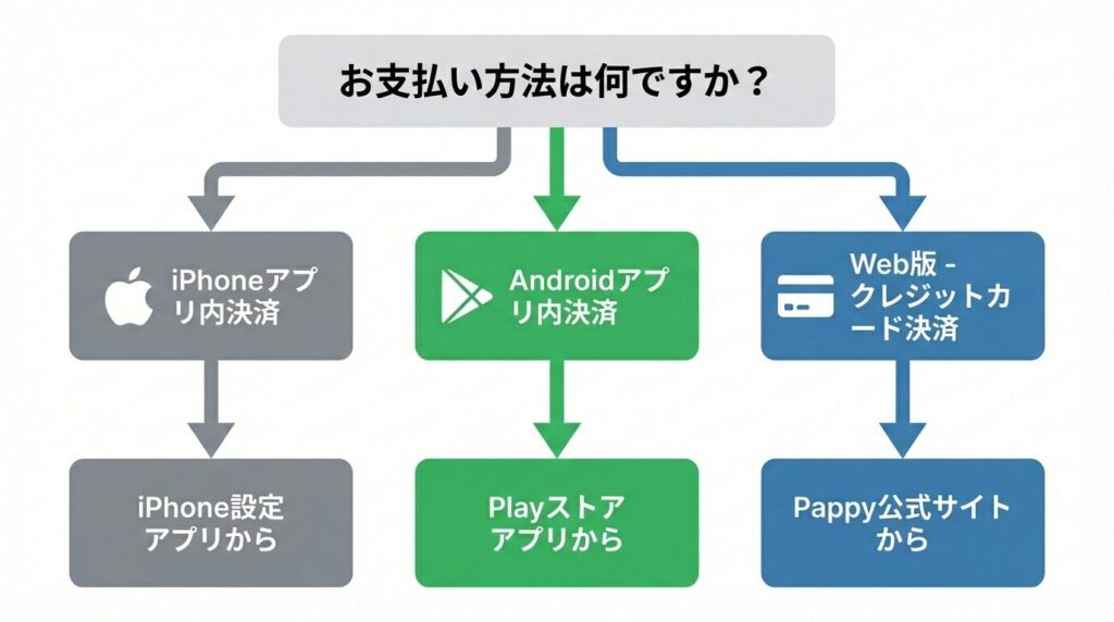 Pappy(パピー)の決済方法別（iPhone/Android/Web）の解約手順フローチャート。