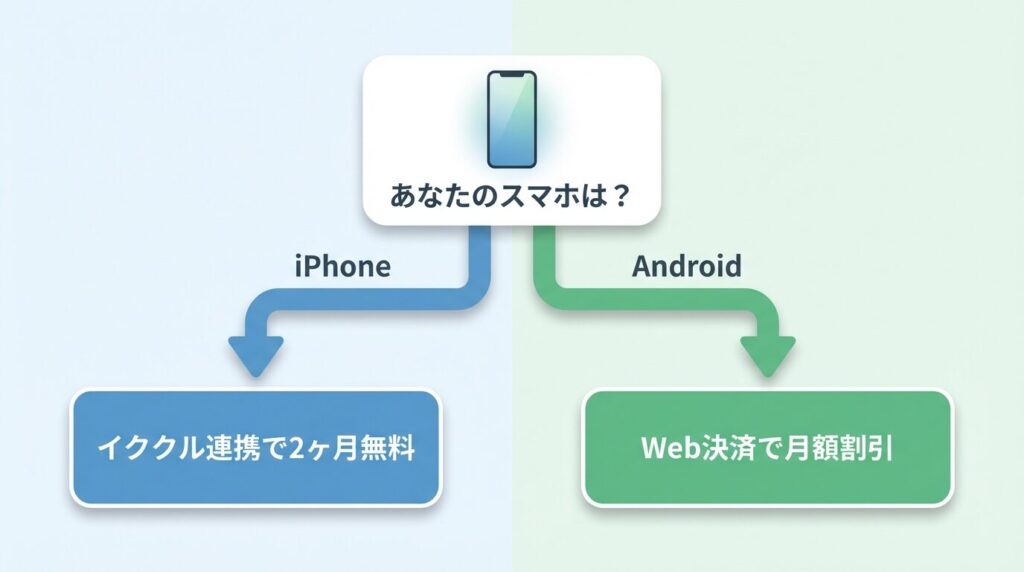 Pappy(パピー)のスマホ機種別キャンペーン攻略フローチャート。iPhoneユーザーはイククル連携、AndroidユーザーはWebブラウザ決済を選ぶべき図。