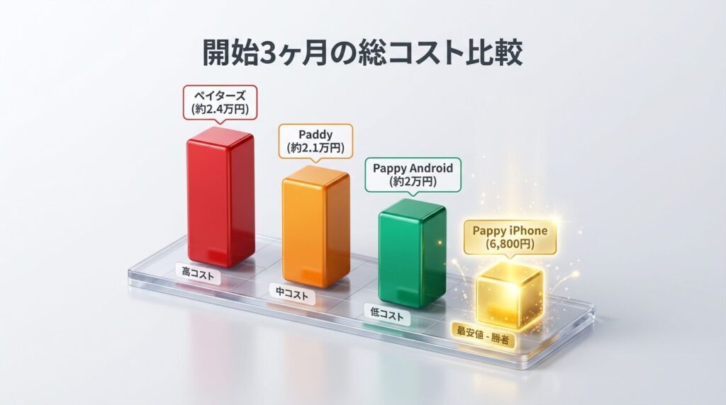 Pappy(パピー)と競合パパ活アプリ（ペイターズ、Paddy）の開始3ヶ月にかかる総費用比較グラフ。Pappyのイククル連携利用時が圧倒的に安いことを示す。