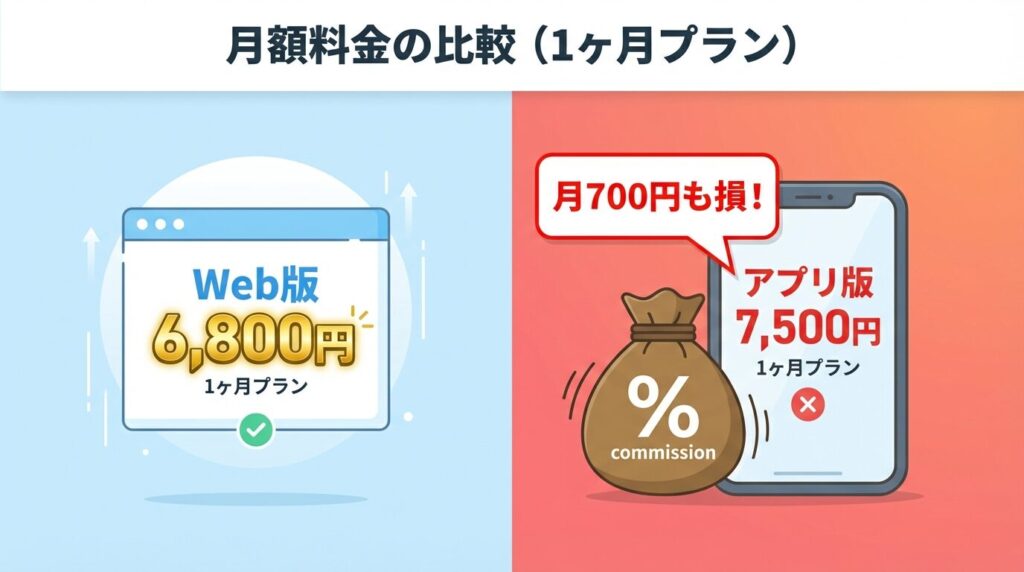 Pappy料金プラン比較チャート。Webブラウザ版（6,800円）とiPhoneアプリ版（7,500円）の価格差と、損をする仕組みの可視化。