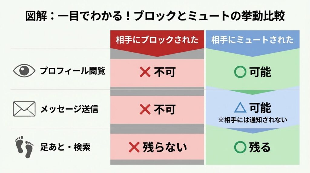 ラブアンにおける「ブロックされた場合」と「ミュートされた場合」のスマホ画面の挙動を比較した図解表。プロフィール表示、メッセージ送信、足跡の有無の違いを一目で解説。