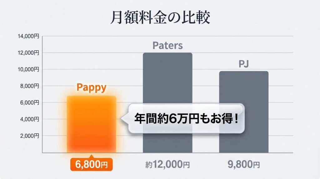 Pappy(パピー)のお手当相場早見表2026年版。顔合わせ0.5万円、食事1万円、大人3万円の相場価格リスト。