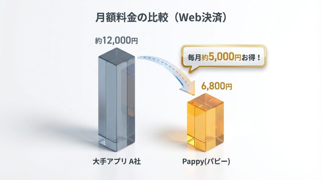 Pappy(パピー)と大手パパ活アプリ(ペイターズ)の月額料金比較グラフ。Web決済なら約半額