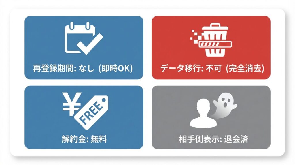 ラブアンの退会仕様まとめ図解。再登録期間なし、データ全消去、手数料無料のポイント一覧