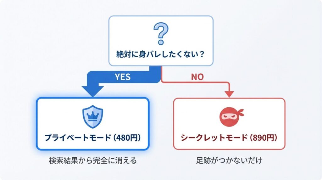 Pappyのプライベートモードとシークレットモードの選び方フローチャート。絶対に身バレしたくないならプライベートモードを選ぶべき理由を図解。