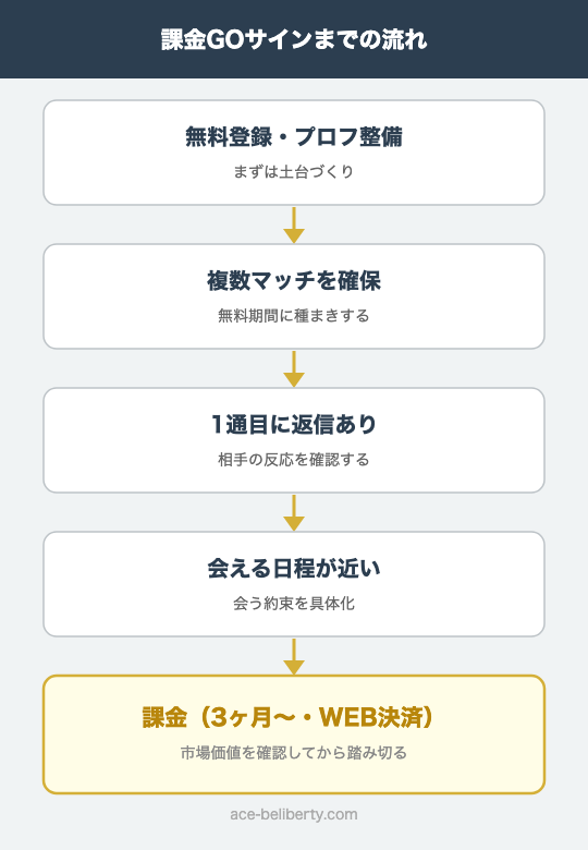 パパ活アプリの無料登録から課金GOサインまでの流れ図