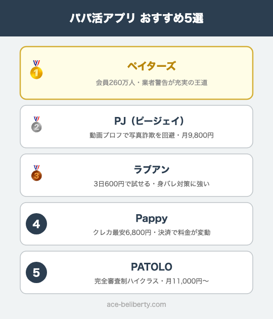 パパ活アプリおすすめ5選のランキング比較図