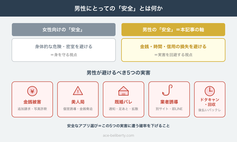 男性がパパ活アプリで避けるべき5つの実害（金銭被害・美人局・既婚バレ・業者・ドタキャン回収）の図解