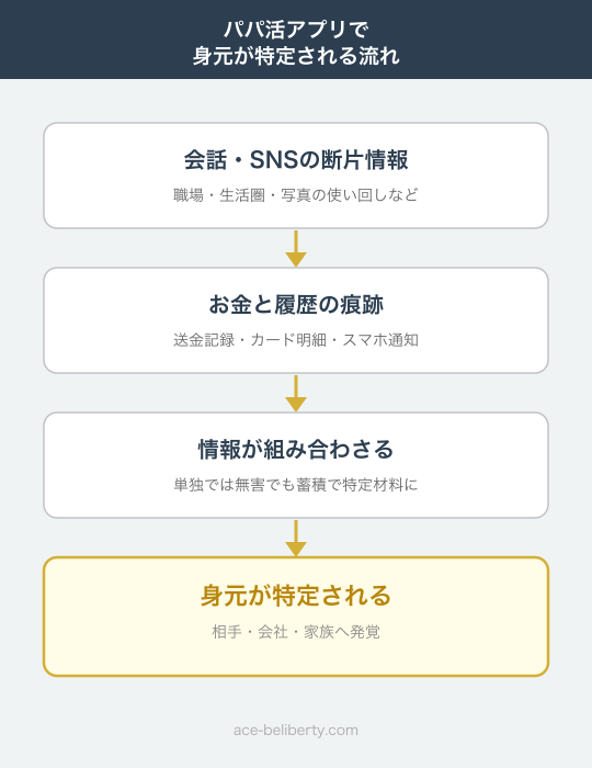 パパ活アプリで身元が特定される主な経路を示したフロー図