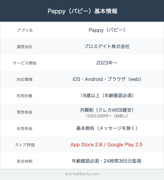 Pappy（パピー）の運営・料金・安全体制の基本情報スペック表
