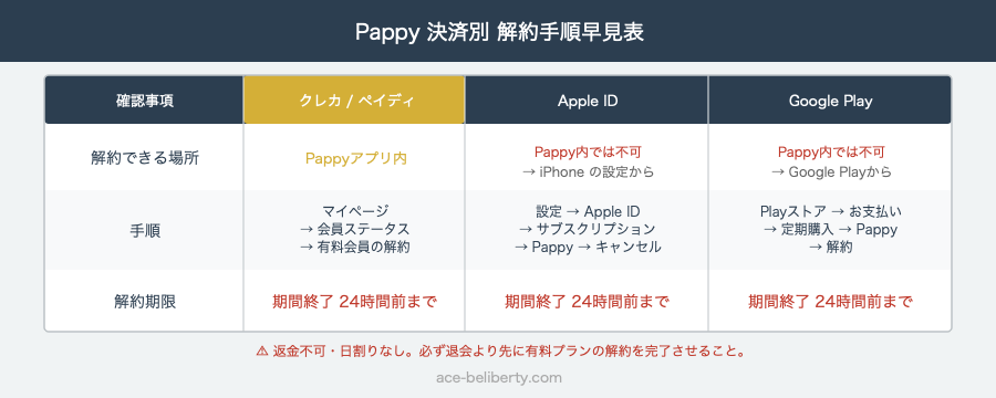 Pappyの決済方法別解約手順早見表（クレカ・Apple・Google）