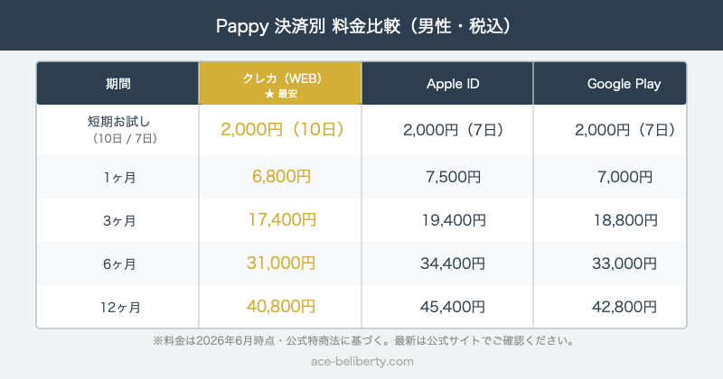 Pappy（パピー）男性料金の決済別・期間別比較表
