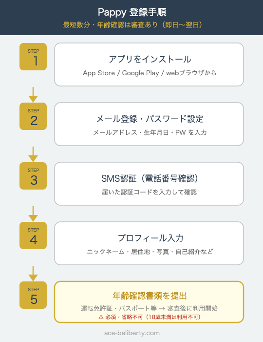 Pappyの登録手順を示すフロー図