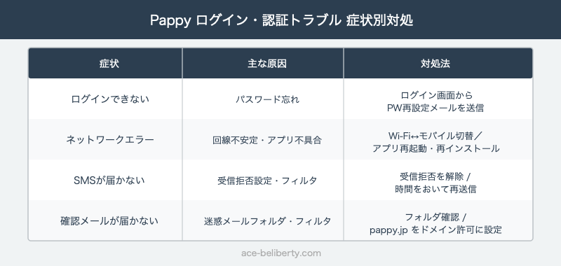 Pappyのログイン・認証コードのトラブル症状別対処早見表