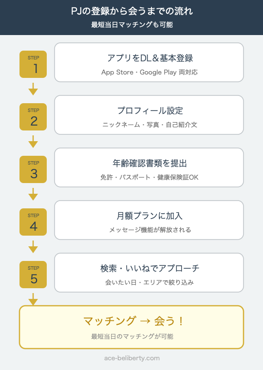 PJの登録から会うまでの流れ図