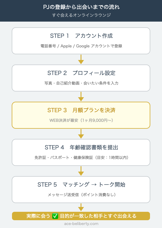 PJの登録から出会いまでの流れ