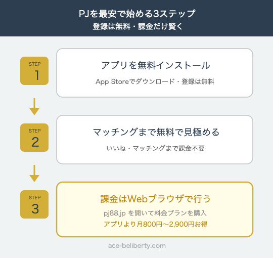 PJを最安で始める3ステップのフロー図（登録は無料・課金はWeb）