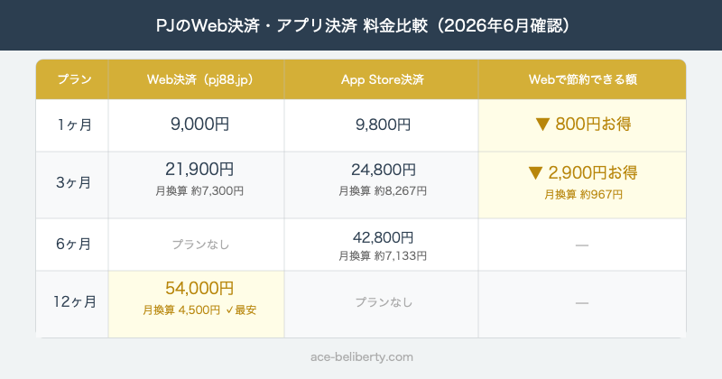 PJのWeb決済とアプリ決済の料金比較表（1・3・12ヶ月の月額換算と差額）