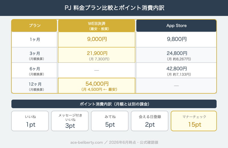 PJの料金プランとポイント消費の内訳比較