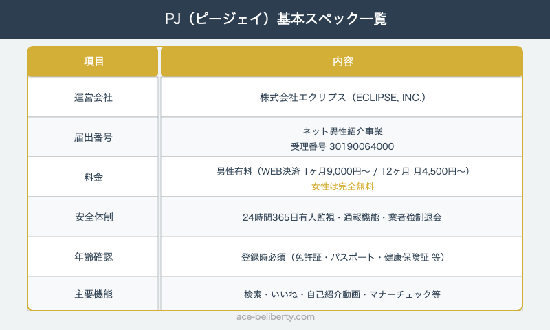 PJ（ピージェイ）の運営会社と基本スペック一覧