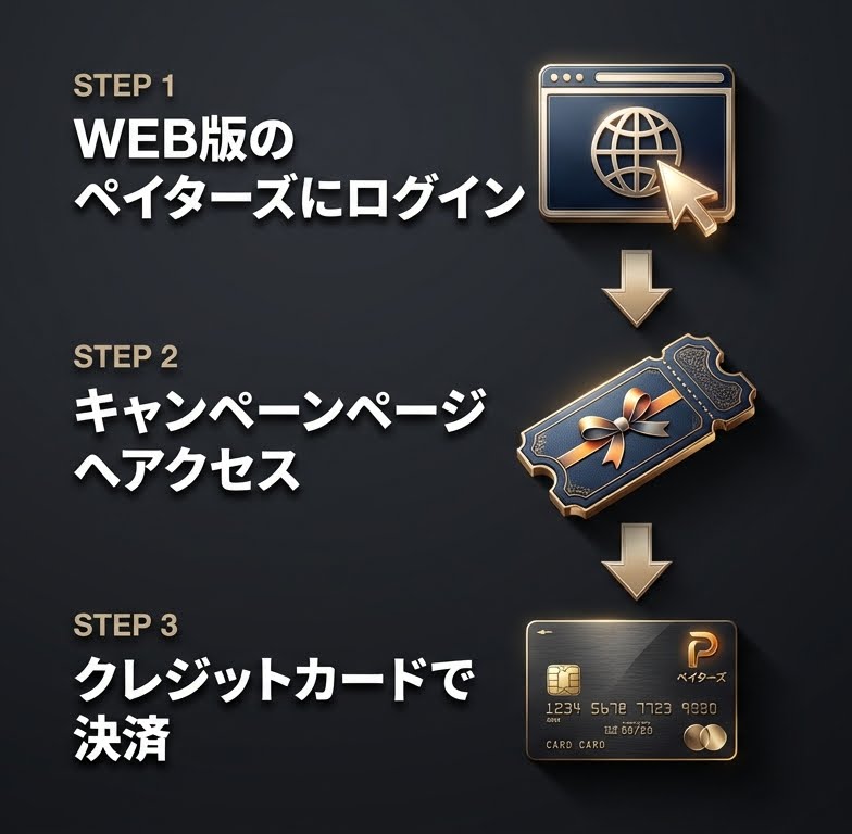 お得に1ヶ月プランを始める3つの手順を示すフロー図。WEB版へのログイン、キャンペーンページへのアクセス、クレジットカード決済の流れを図解している。
