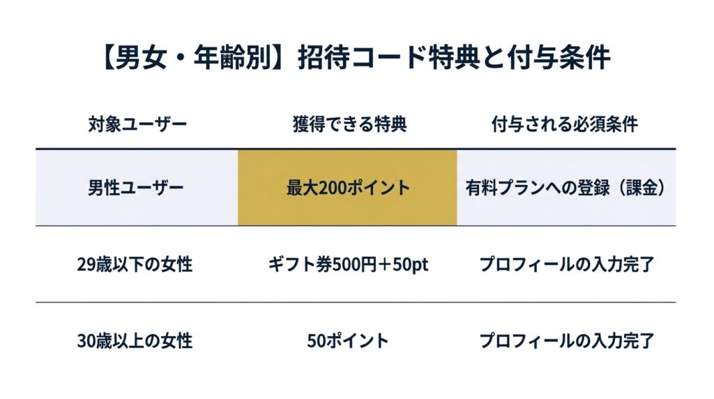 ペイターズ招待コードの男女・年齢別特典一覧表
