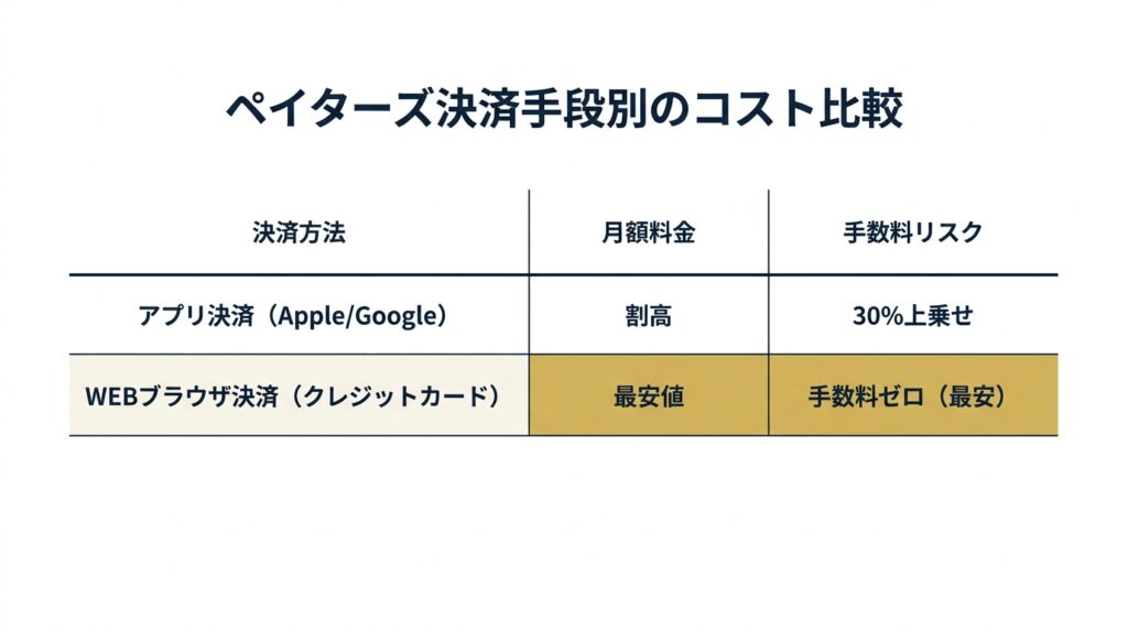 ペイターズ決済手段ごとの月額料金と手数料の対比表