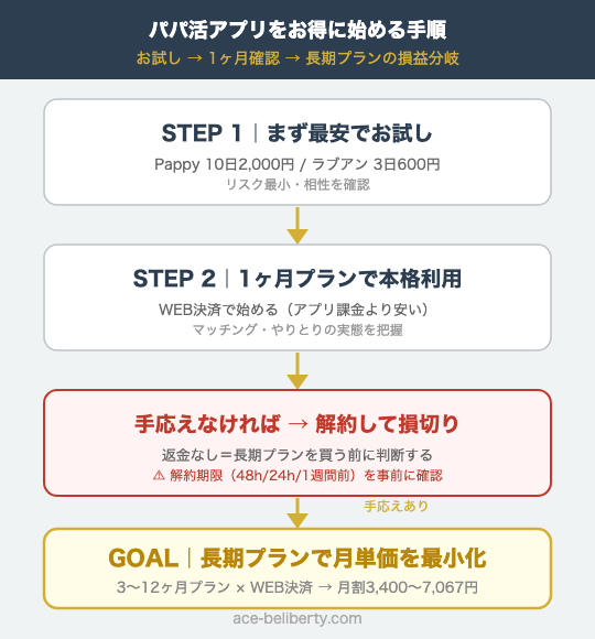 パパ活アプリをお得に始める手順フロー